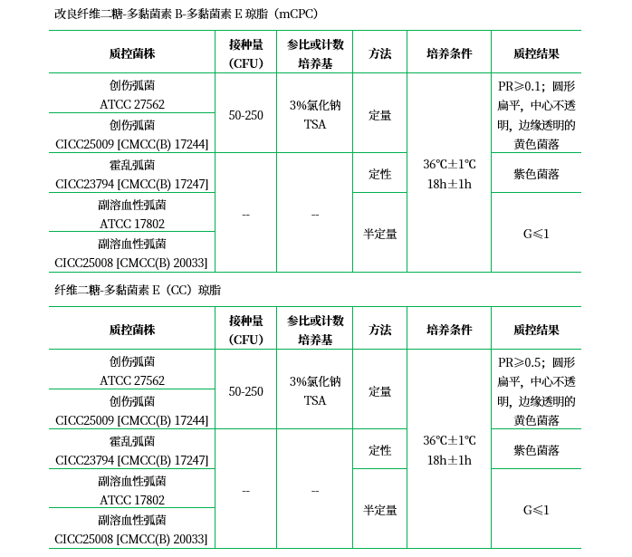 改良纖維二糖多粘菌素 B 多粘菌素 E 瓊脂基礎(mCPC)